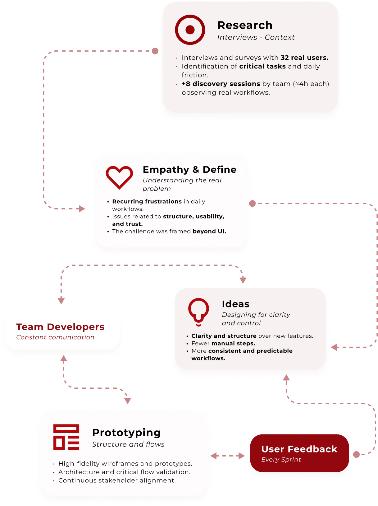 Diagrama de proceso que muestra los pasos: Investigación con entrevistas a 32 usuarios reales, empatía para definir problemas reales, generación de ideas para claridad y control, comunicación constante con equipo de desarrollo, creación de prototipos de alta fidelidad y validación de flujo, y retroalimentación del usuario en cada sprint.
