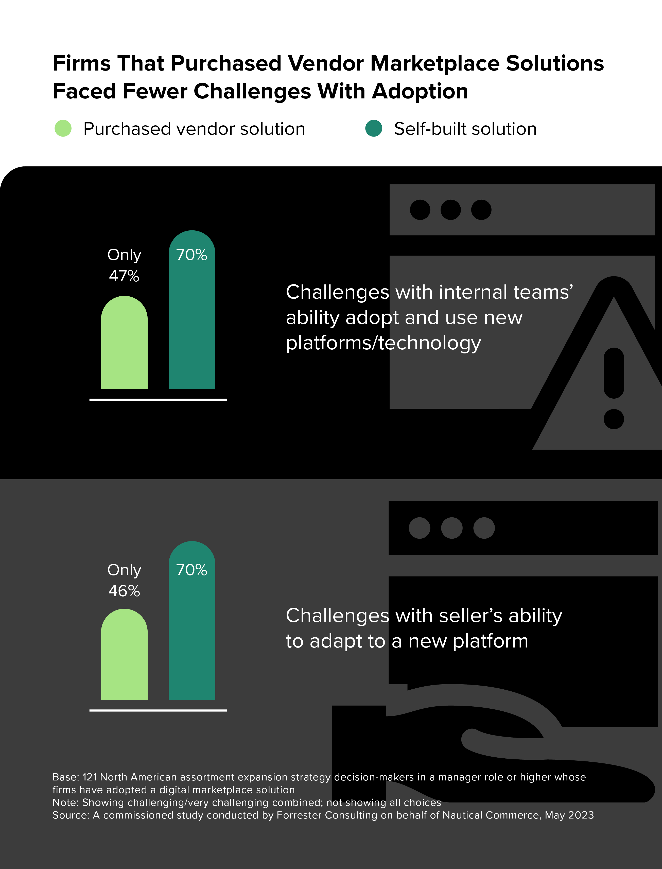 Graph depicting firms that purchased vendor marketplace solutions faced fewer challenges w adoption