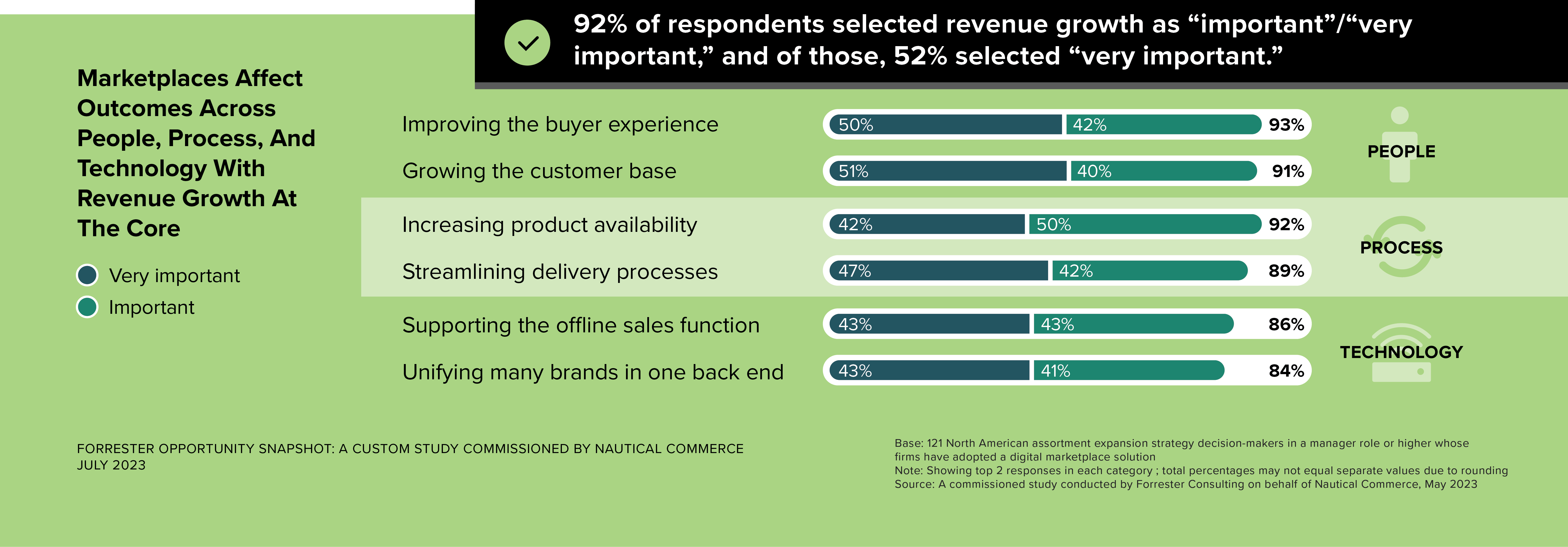 Statistics on growth outcomes from a marketplace strategy