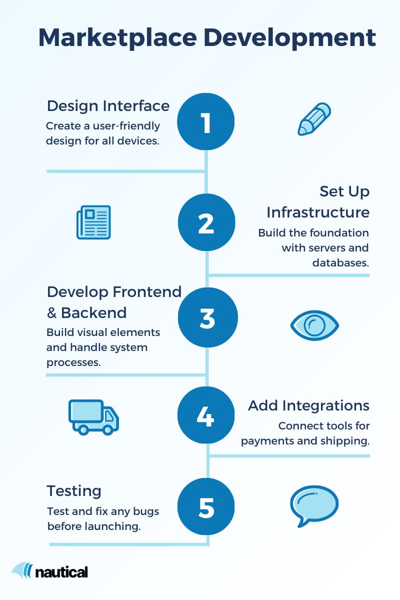 Infographic timeline showing the marketplace development