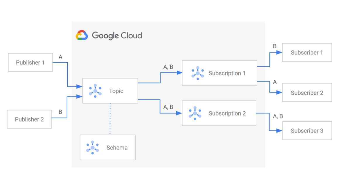 Example of Google Cloud integration
