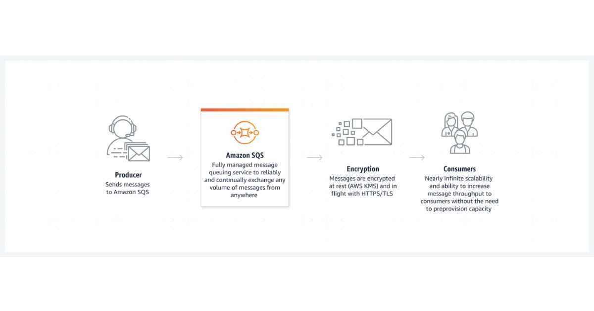 Example of Amazon Simple Queue integration