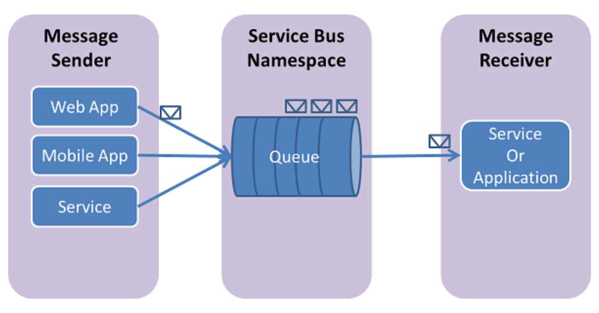 Example of Microsoft Azure integration