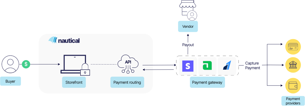 The typical payment system in a multi-vendor marketplace