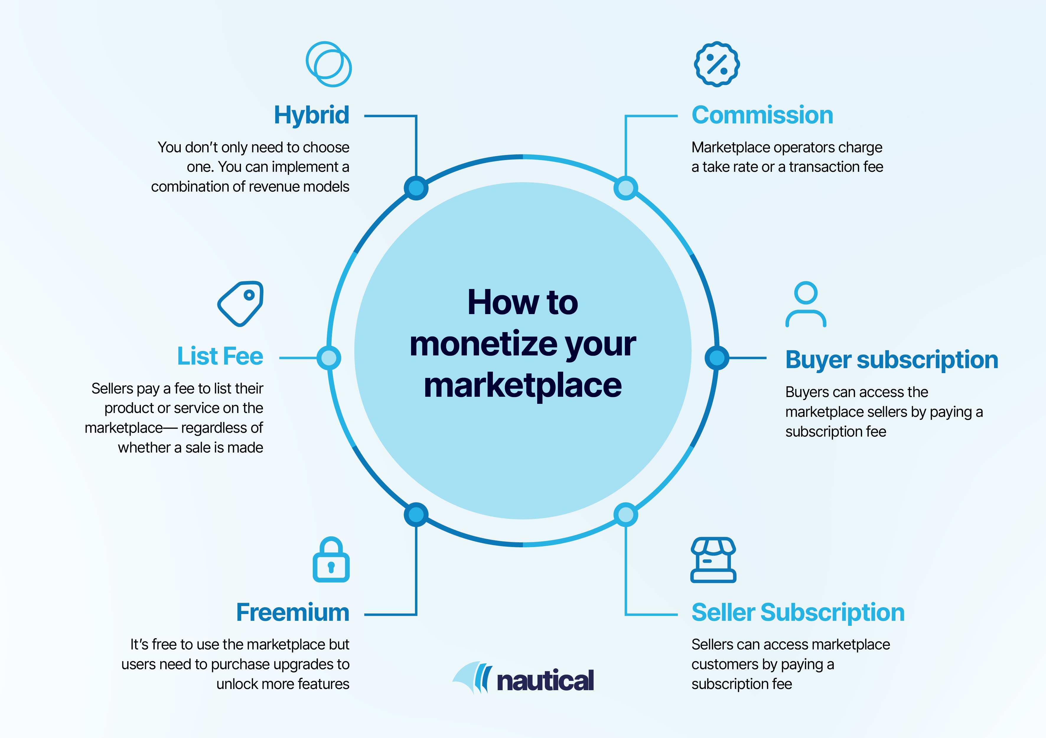 Overview of ways to monetize your marketplace: commission, subscription, freemium, list fee, hybrid