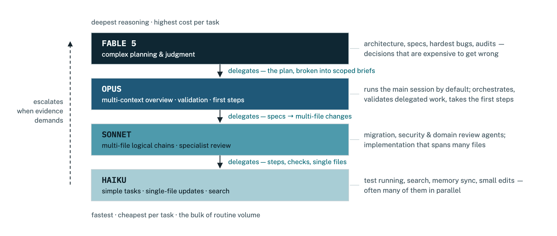 Delegation chain of four model tiers ordered by reasoning depth: Fable plans, Opus orchestrates and validates, Sonnet implements multi-file chains, Haiku handles fast narrow tasks. Arrows show delegation downward and escalation upward.