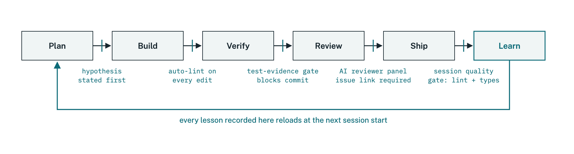Six-stage development loop — plan, build, verify, review, ship, learn — with machine-enforced gates between each stage and a return arrow showing that lessons reload at the next session start.