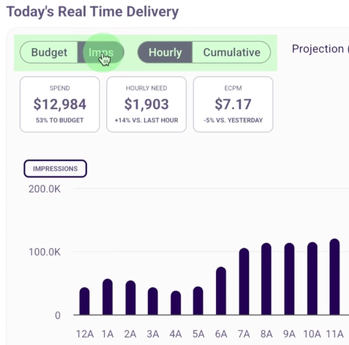 Dashboard showing today's real-time delivery with spend at $12,984, hourly need at $1,903, and eCPM at $7.17, alongside a bar graph of impressions from 12 AM to 11 AM increasing over time.
