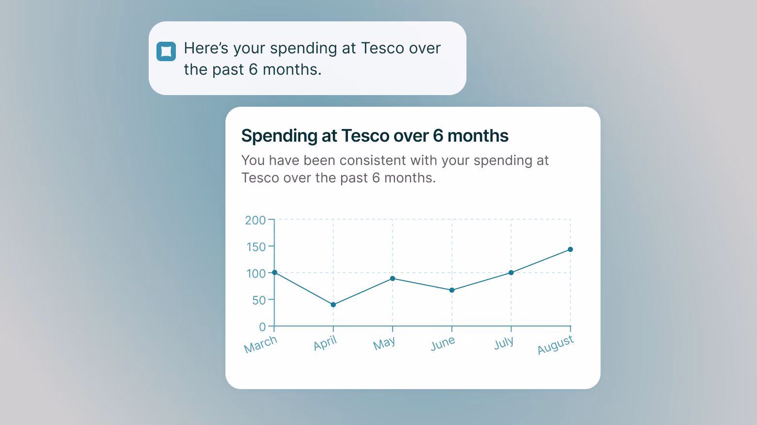 Line graph shows spending at Tesco fluctuating between March and August, ranging from 40 to 150 units.