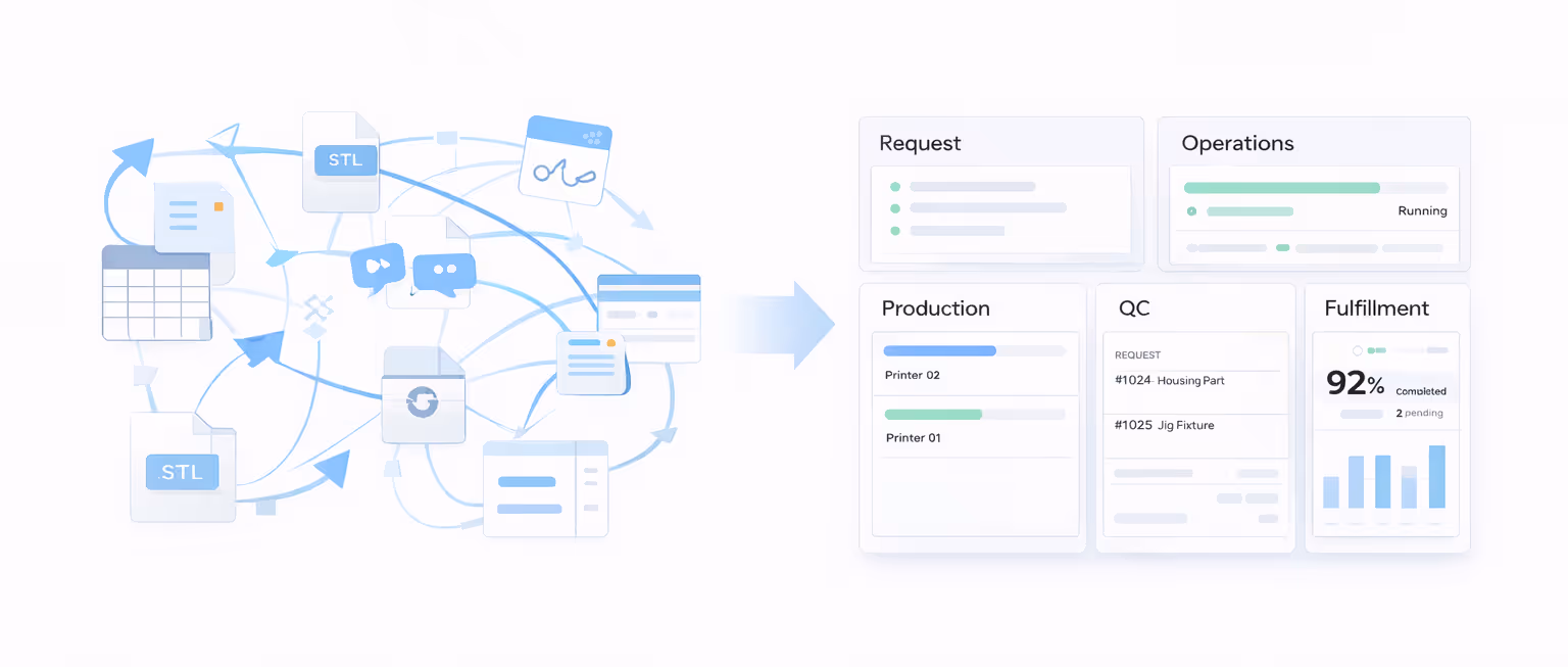 Illustration showing a transition from a complex, unorganized workflow with multiple files and arrows to a streamlined dashboard displaying request status, production progress, quality control, and fulfillment percentage.
