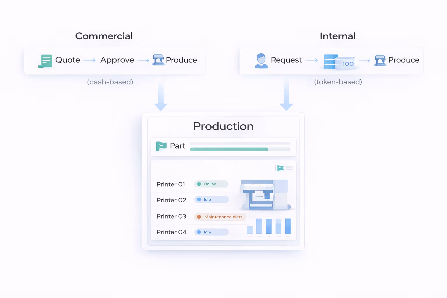 Diagram comparing Commercial and Internal production workflows; Commercial involves Quote, Approve, Produce (cash-based), Internal involves Request, token transaction, Produce (token-based), both leading to a Production dashboard showing printer statuses with one online, two idle, and one with maintenance alert.