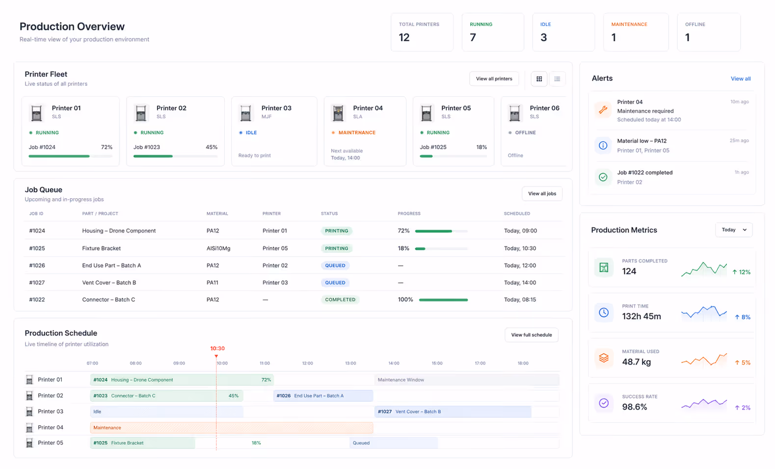 Production dashboard showing printer fleet status with 12 total printers: 7 running, 3 idle, 1 maintenance, 1 offline; job queue with job IDs, part names, materials, printers, statuses, progress, and schedule; production schedule timeline for five printers; alerts panel with maintenance, material low, and job completion notifications; and production metrics including parts completed, print time, material used, and success rate.