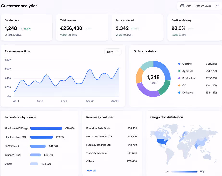 Customer analytics dashboard showing total orders, revenue, parts produced, and on-time delivery, with charts for revenue over time, orders by status, top materials by revenue, revenue by customer, and geographic distribution.