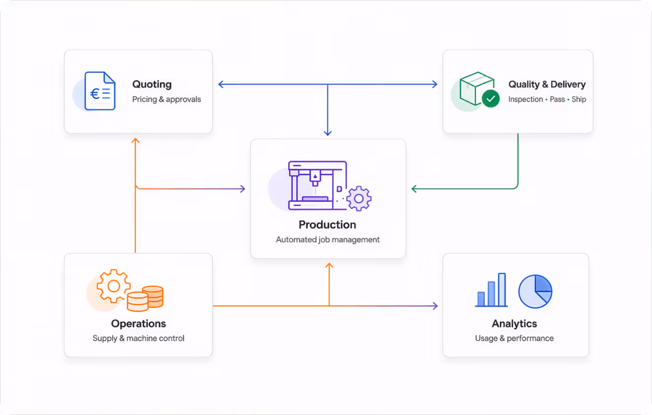 Diagram showing interconnected additive manufacturing operations: Quoting, Quality & Delivery, Operations, Analytics, and central Production with arrows indicating workflow.