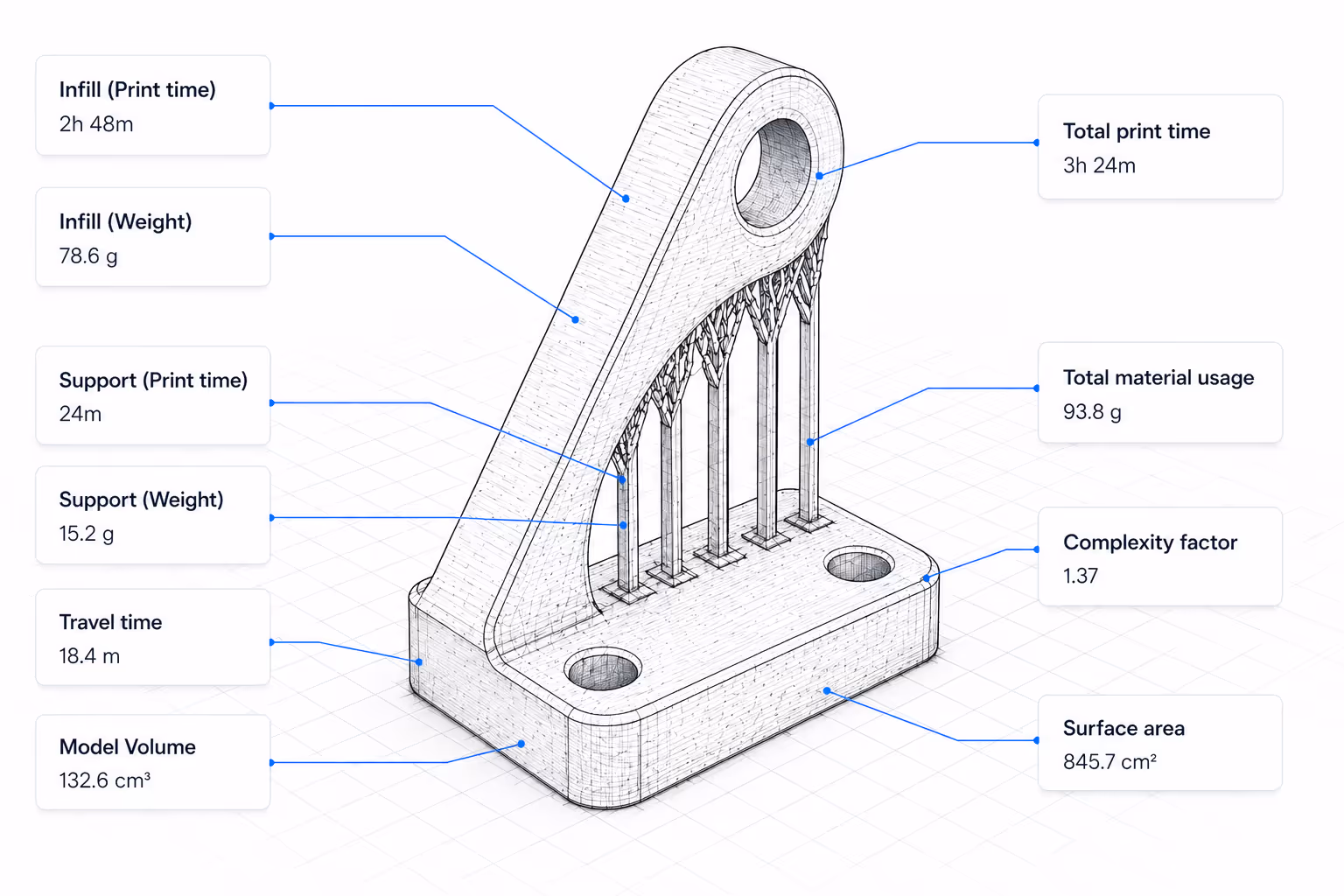 Technical diagram of a 3D-printed mechanical part with labeled metrics including print time, weight, material usage, complexity, travel time, model volume, and surface area.