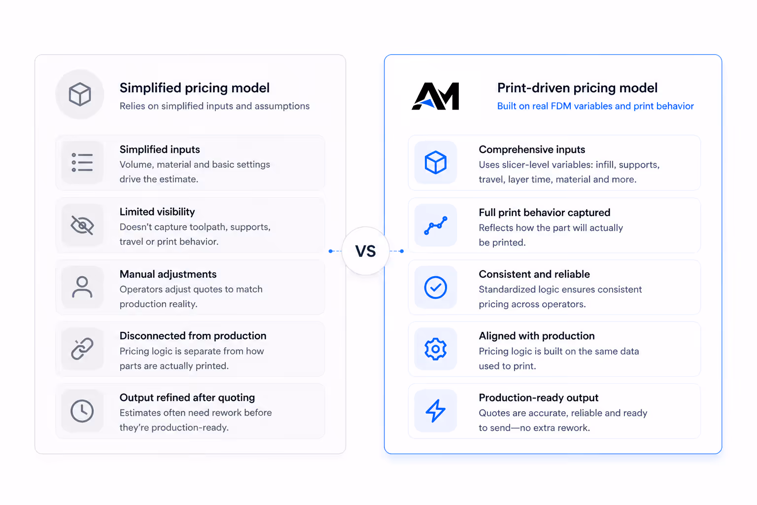 Comparison chart of Simplified pricing model versus Print-driven pricing model for FDM printing, listing differences in inputs, visibility, adjustments, production alignment, and output readiness.