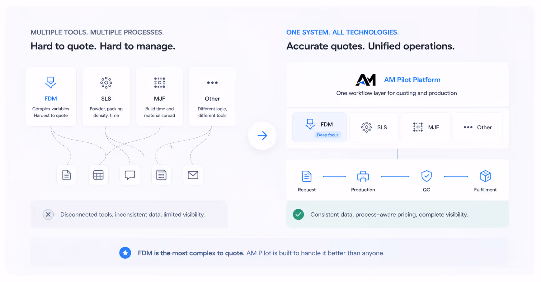 Comparison graphic showing multiple 3D printing quoting tools with disconnected data versus a unified AM Pilot Platform for accurate quotes and unified operations.