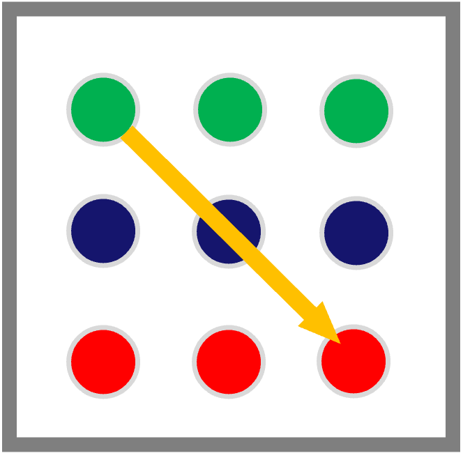 Grid of nine circles in three rows with green, blue, and red circles; a yellow arrow points diagonally from the top-left green circle to the bottom-right red circle.