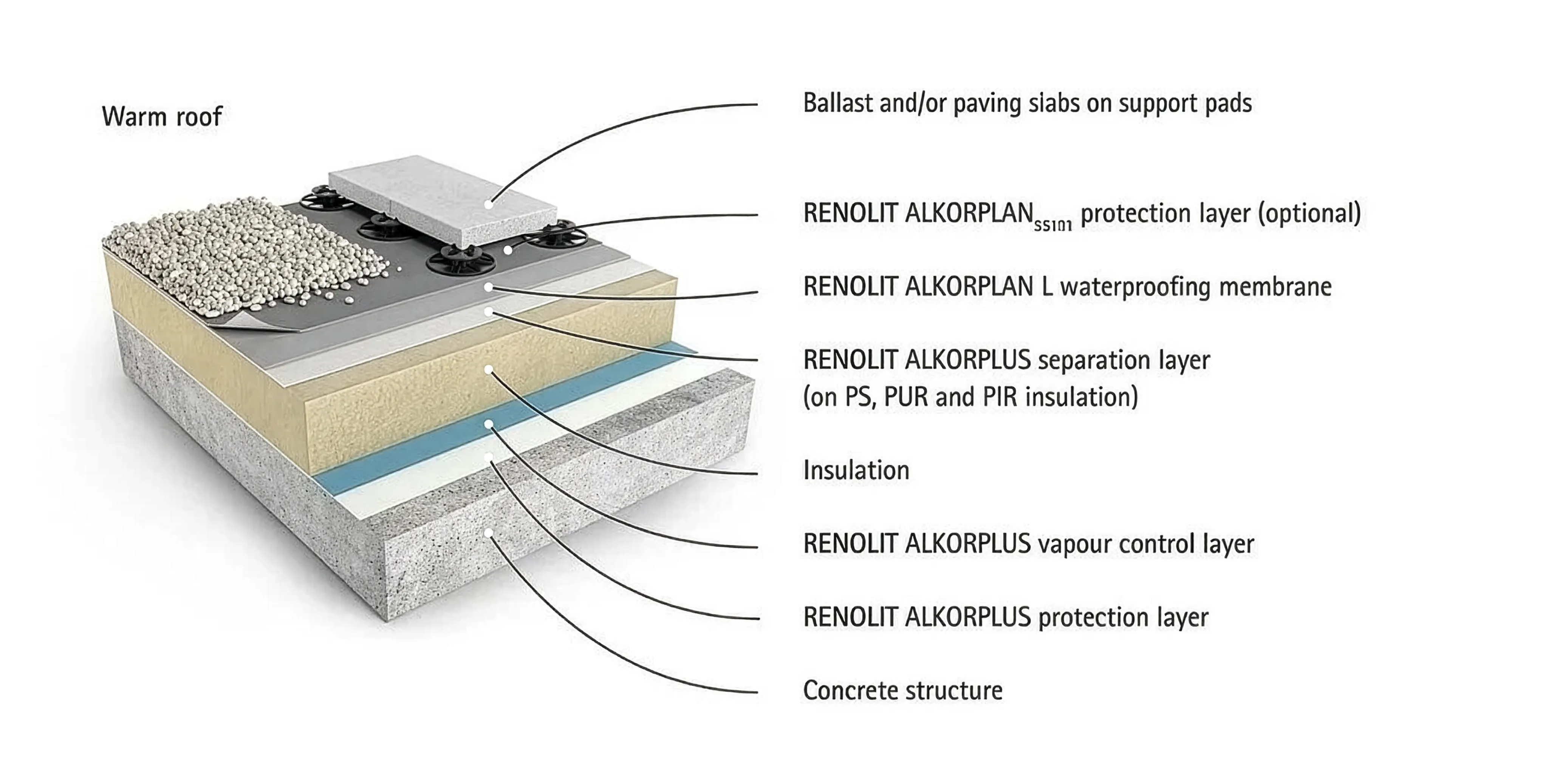 Warm roof