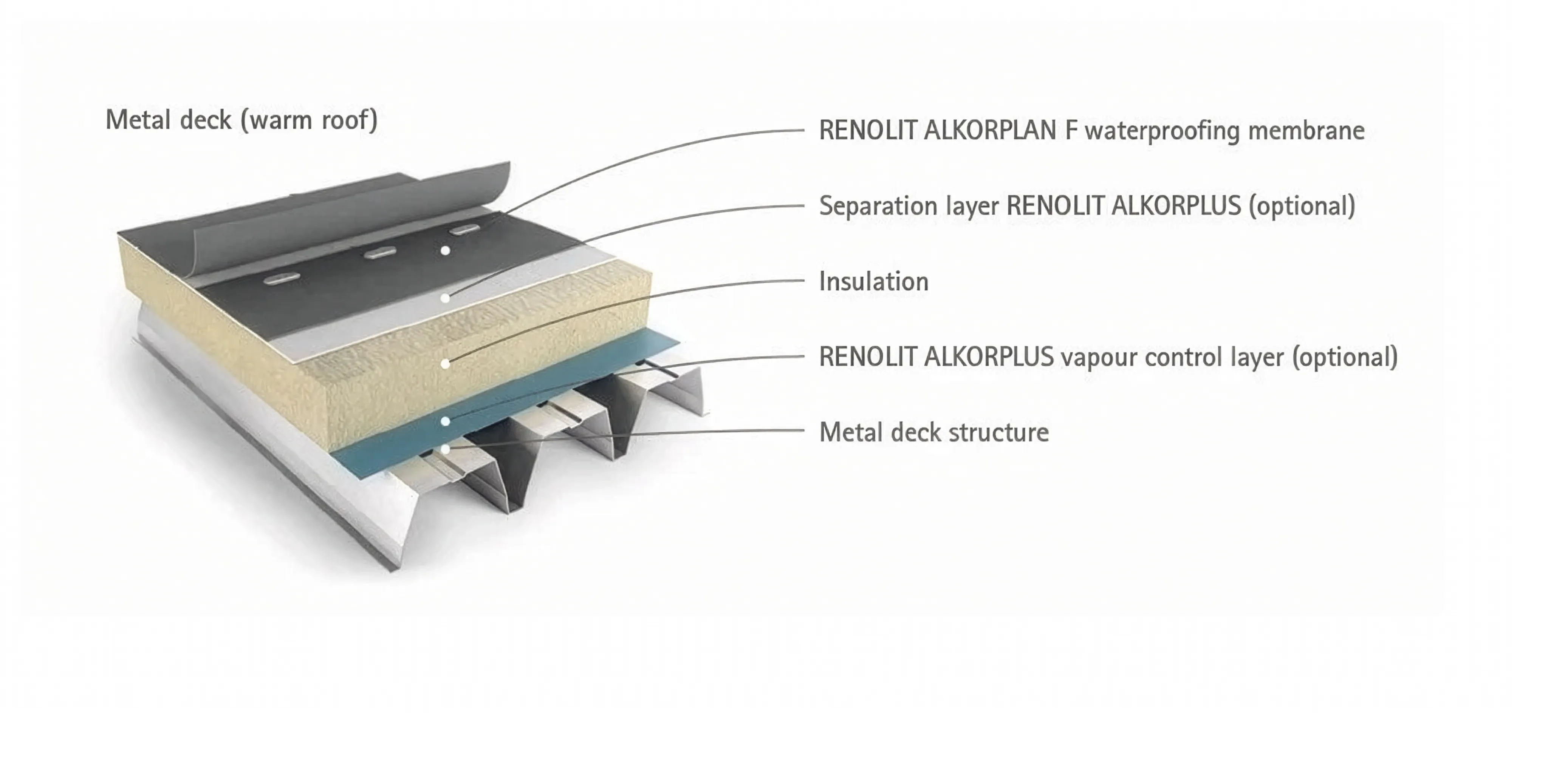 Warm roof