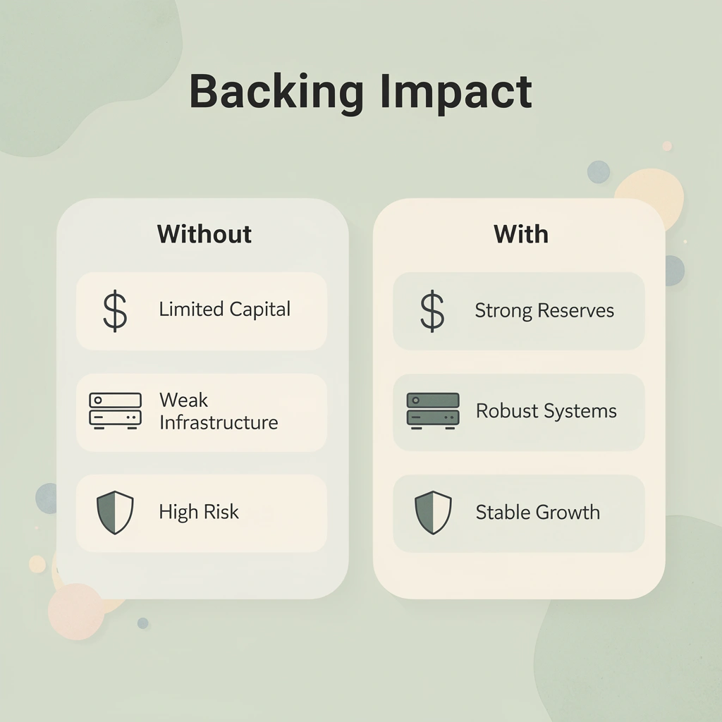 Comparison of prop firms with and without institutional backing