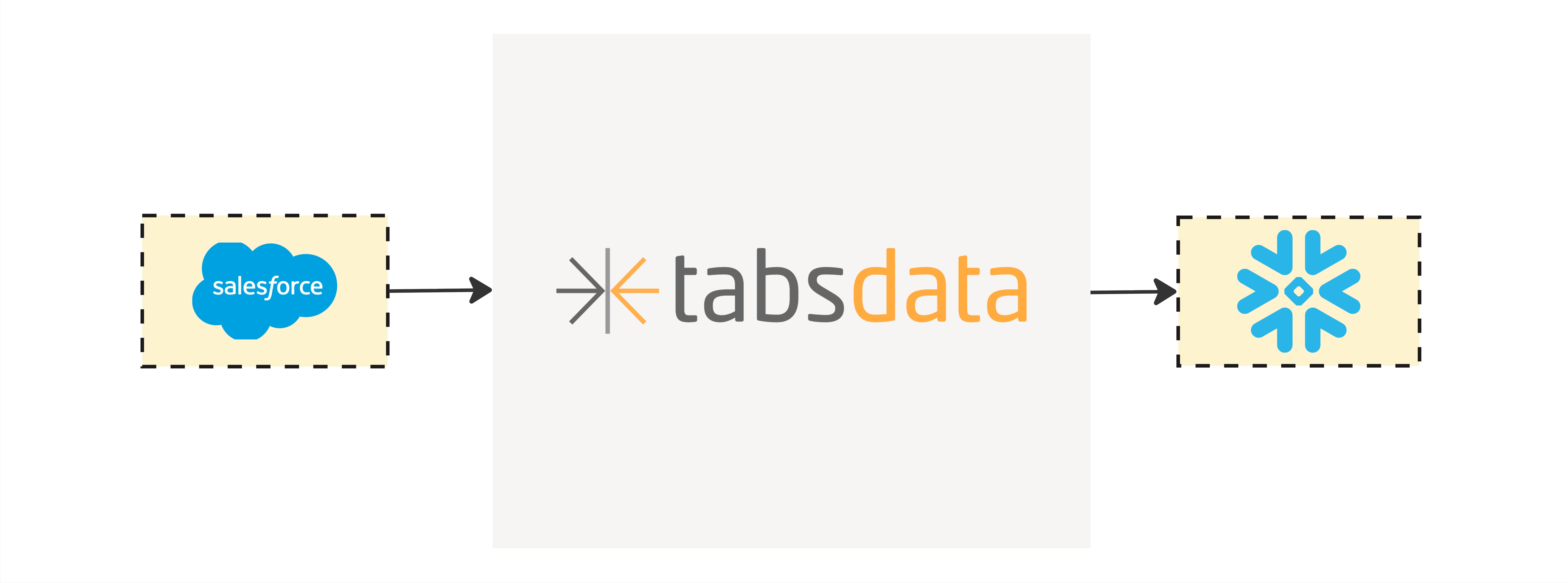 Hands-on with Tabsdata: Publishing and Subscribing Salesforce Reports