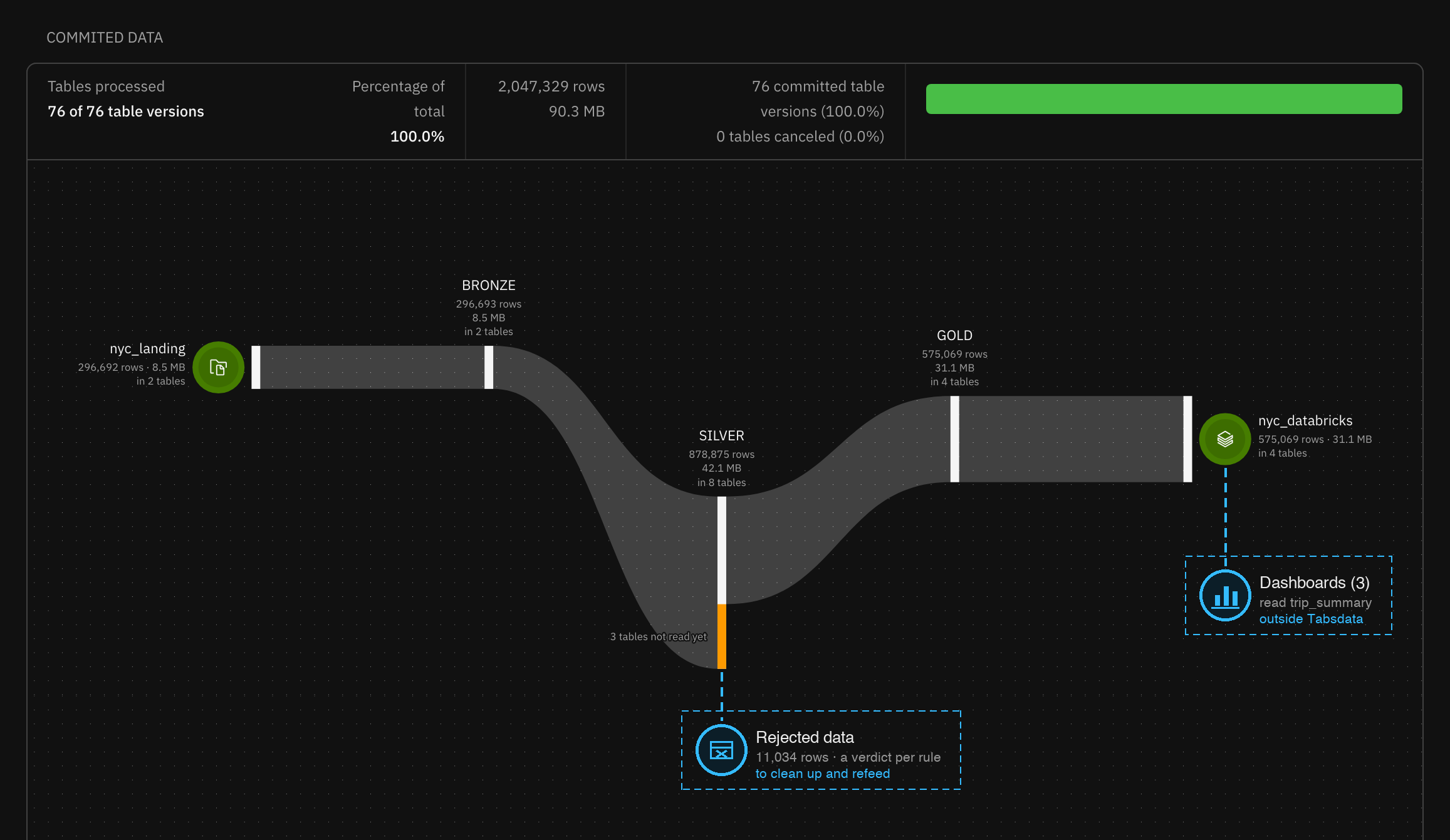 From Raw NYC Taxi Data to Databricks Dashboards with Tabsdata