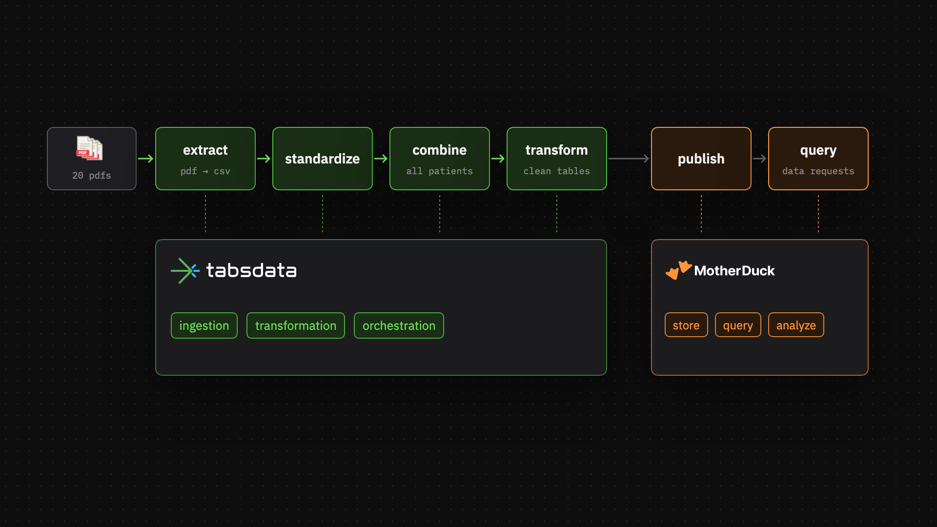 The workflow: extract, standardize, combine and transform in Tabsdata, then publish and query in MotherDuck