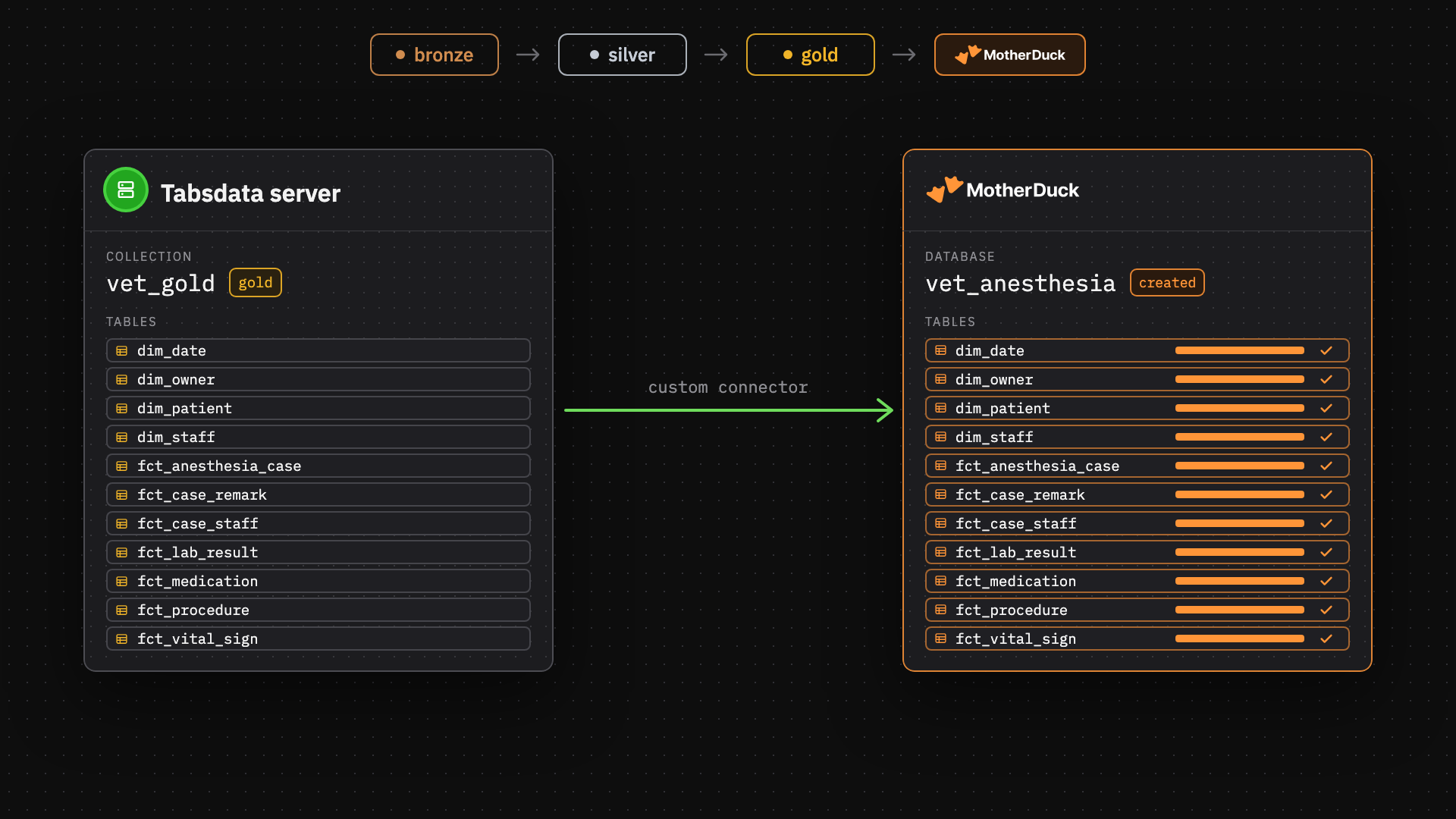 The custom connector loading the gold tables from Tabsdata into a MotherDuck database