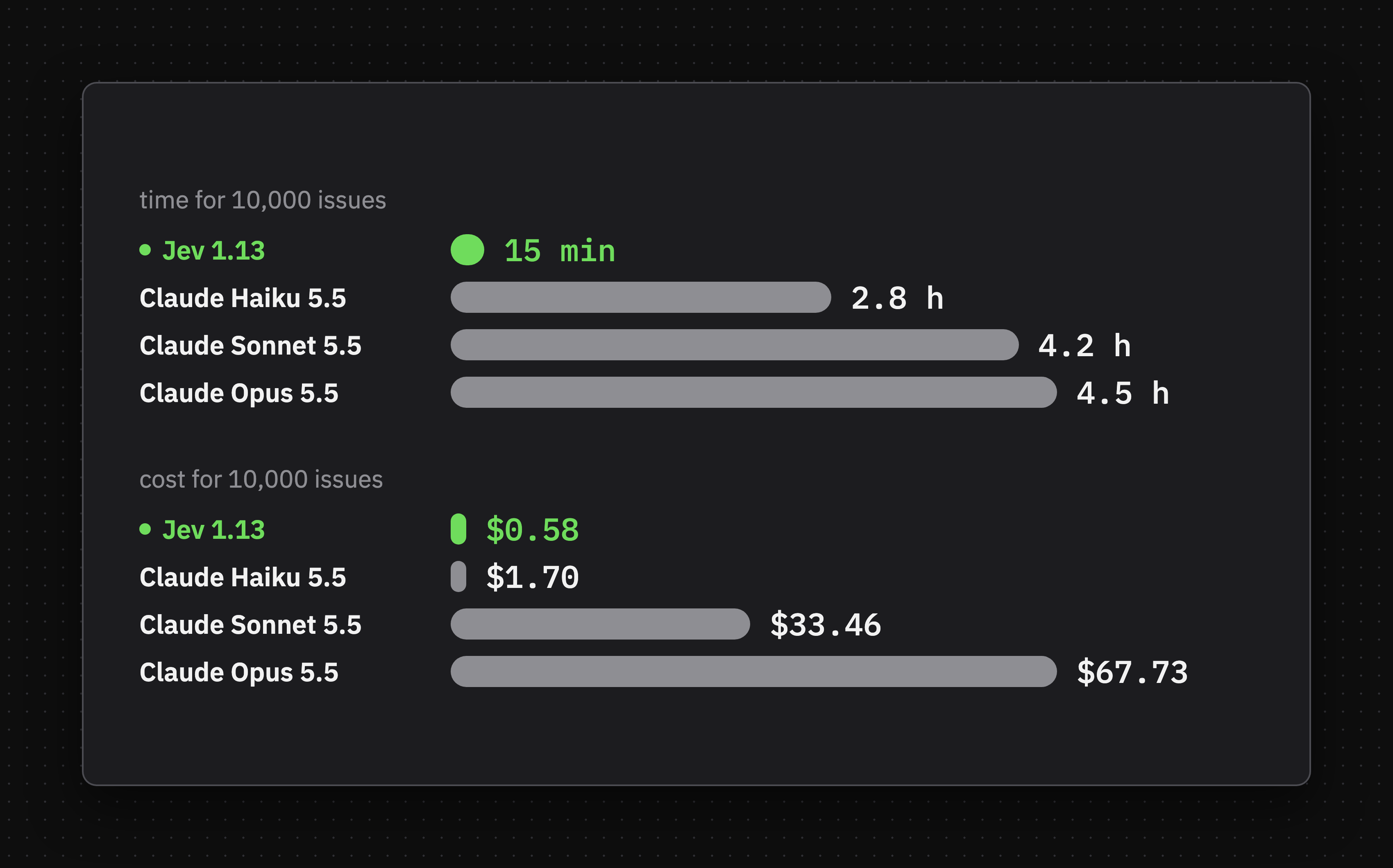 Time and cost for 10,000 issues: Jev 15 minutes and $0.58, Claude Haiku 2.8 hours and $1.70, Sonnet 4.2 hours and $33.46, Opus 4.5 hours and $67.73