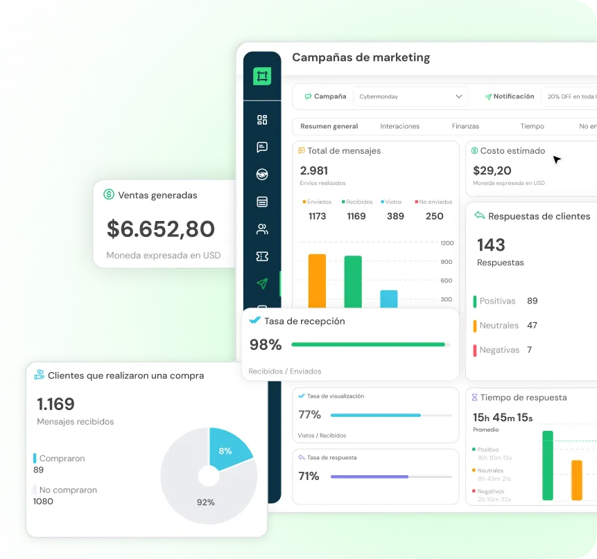 Dashboard showing marketing campaign statistics including total messages, estimated cost, customer responses, sales generated, purchase completion rates, and average response time.