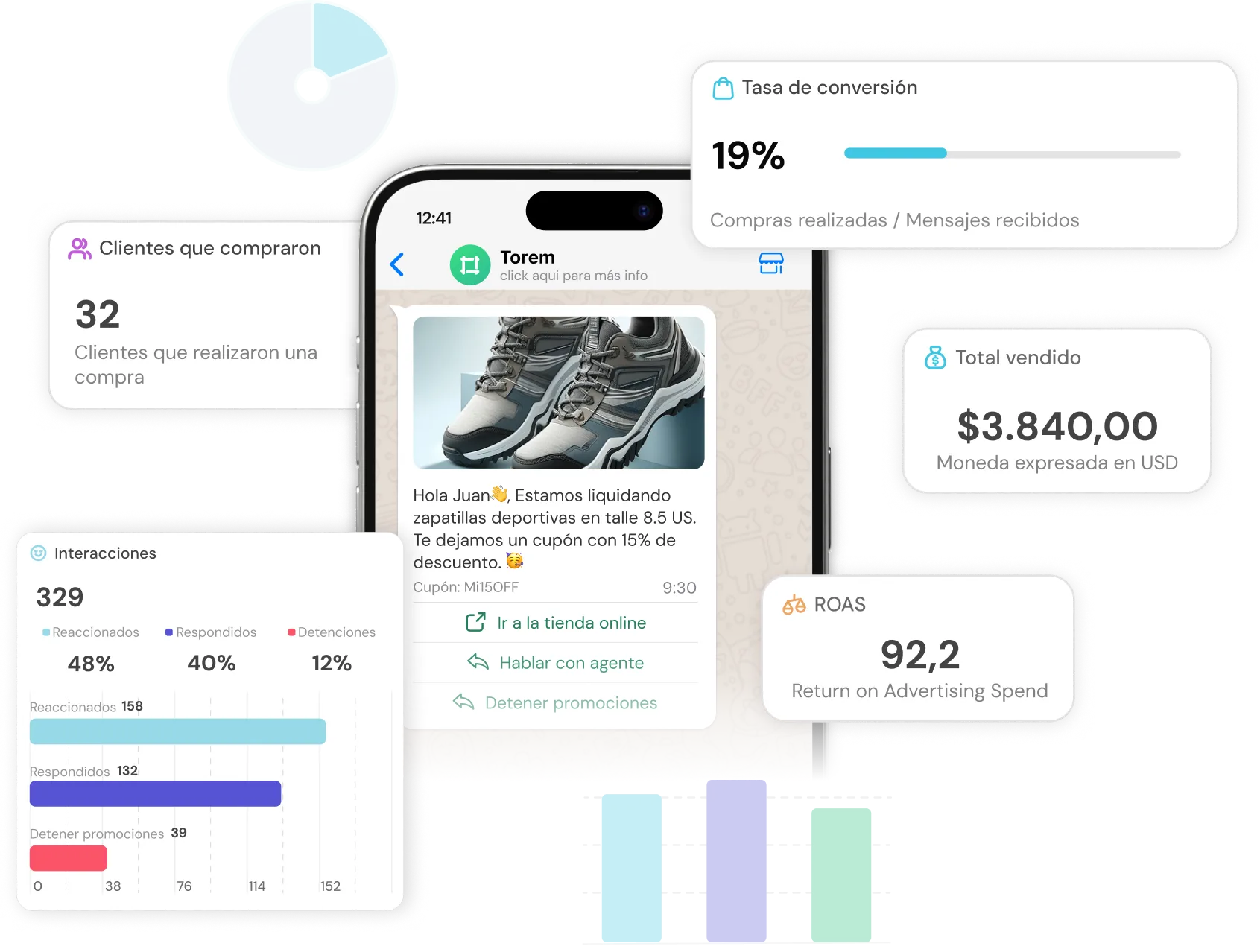 Dashboard showing customer purchases, conversion rate of 19%, total sales of $3,840 USD, ROAS of 92.2, and 329 interactions with reaction, response, and promotion stop rates. Center image shows a message about a 15% discount on size 8.5 sports shoes.