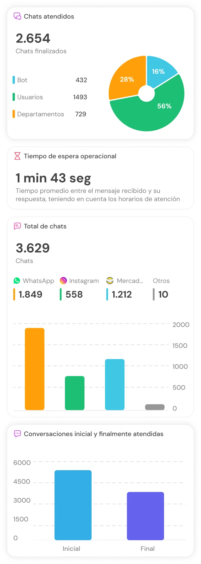 Dashboard showing chat metrics including 2,654 chats attended with a pie chart of bot (16%), users (56%), departments (28%); average operational wait time of 1 minute 43 seconds; total 3,629 chats from WhatsApp, Instagram, MercadoLibre, and others with corresponding bar chart; and comparison bar chart of initial and final conversations.