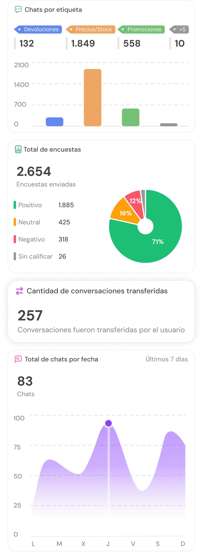 Dashboard showing chat counts by tag with 'Precios/Stock' highest, survey totals with 71% positive, 257 transferred conversations, and chat activity over the last 7 days peaking on Thursday.