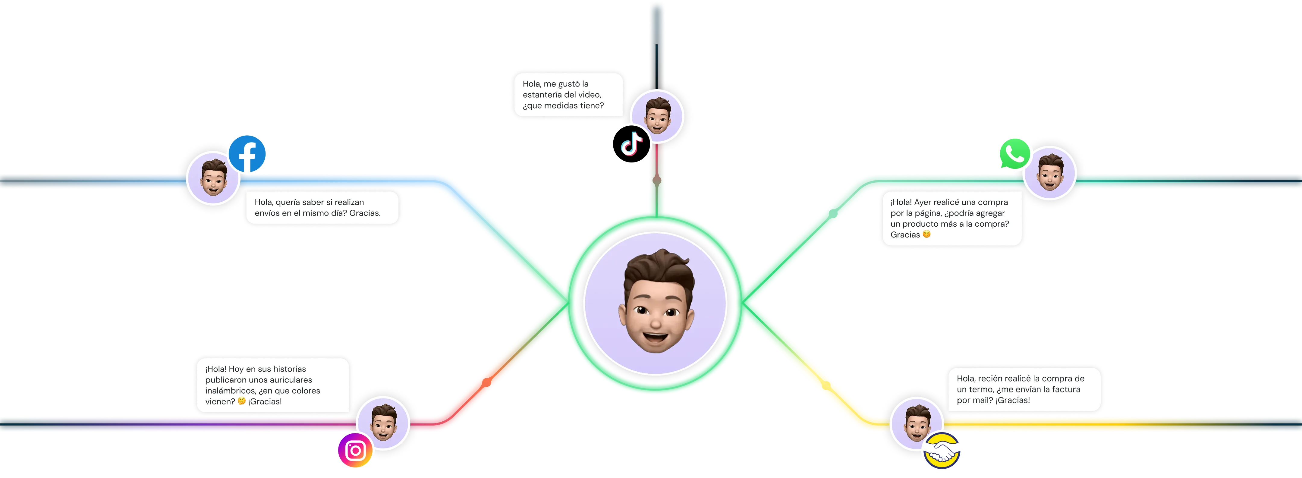 Diagram showing a central avatar connected to five social media platforms (Facebook, TikTok, WhatsApp, Instagram, and a handshake icon) with user messages in Spanish asking about shipping, product measurements, order modifications, wireless earphone colors, and invoice requests.