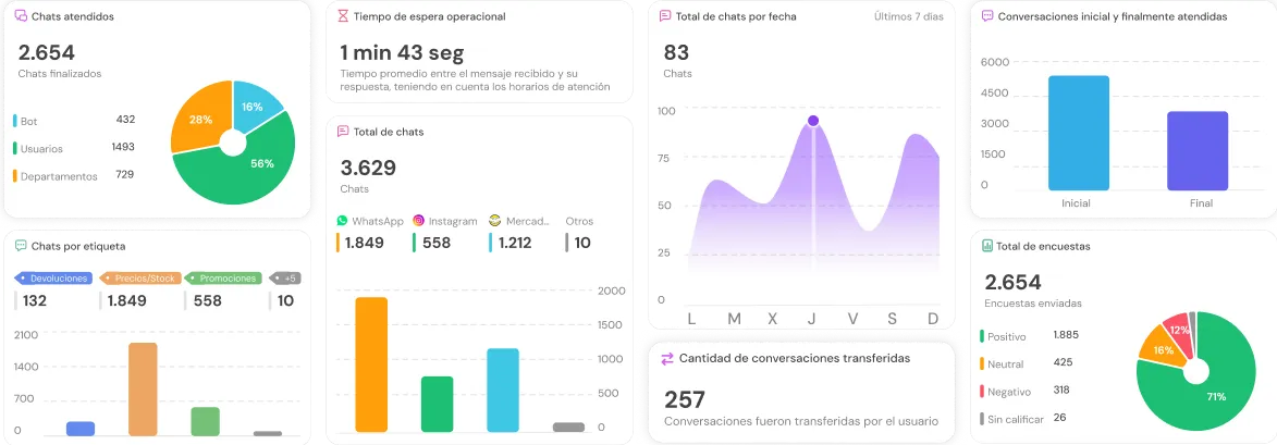 Dashboard showing chat metrics: 2,654 chats completed with 56% users, 28% departments, and 16% bot; average operational wait time 1 min 43 sec; 3,629 total chats from WhatsApp, Instagram, MercadoLibre, and others; 83 total chats by date over last 7 days with highest on Thursday; 257 transferred conversations; 2,654 surveys with 71% positive responses; varied chat tags with Precios/Stock highest.