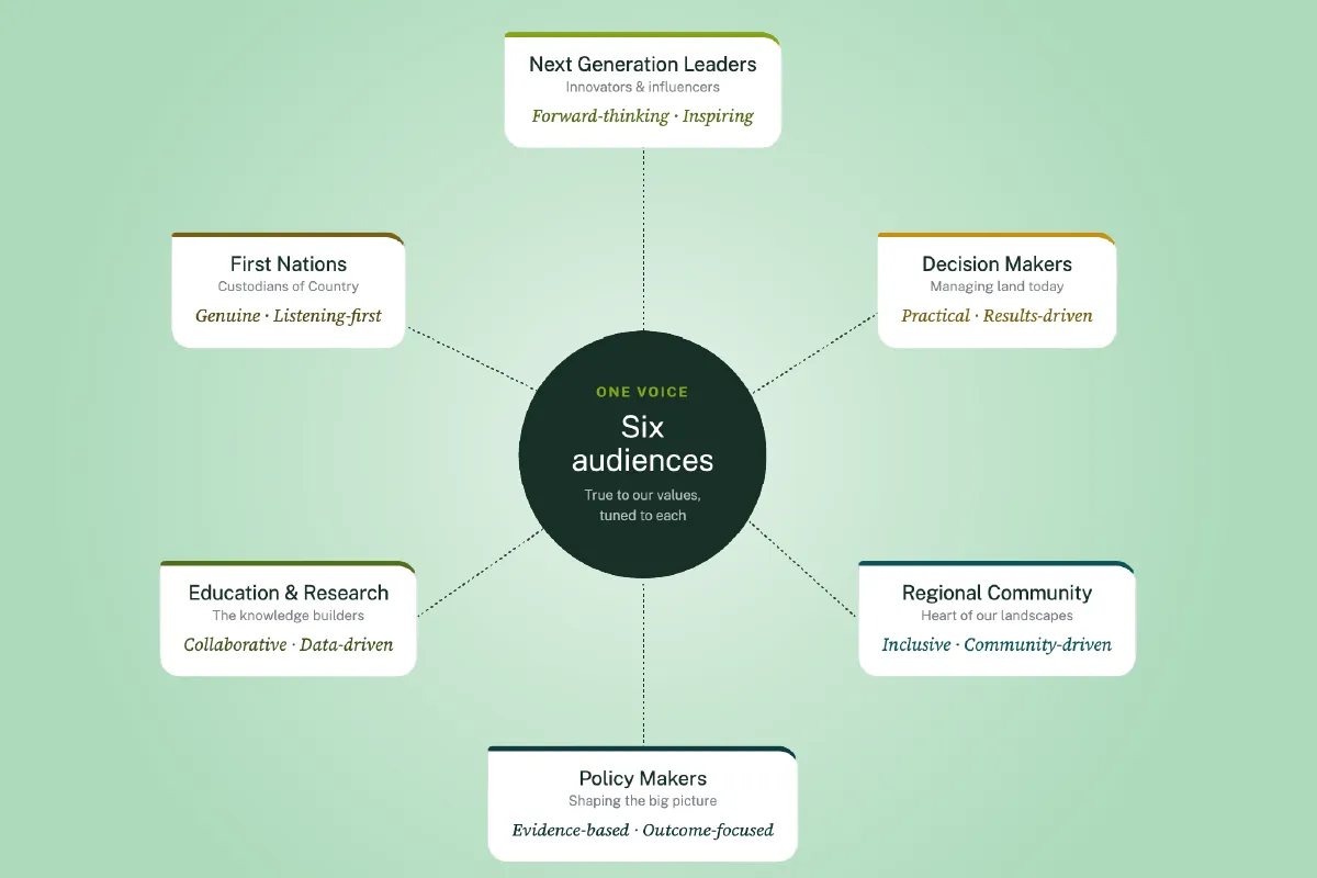 A diagram showing the different approach for different audiences for FBA.
