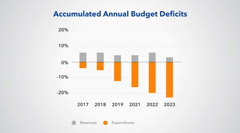 Animated budget deficit chart from the IMF explainer video series