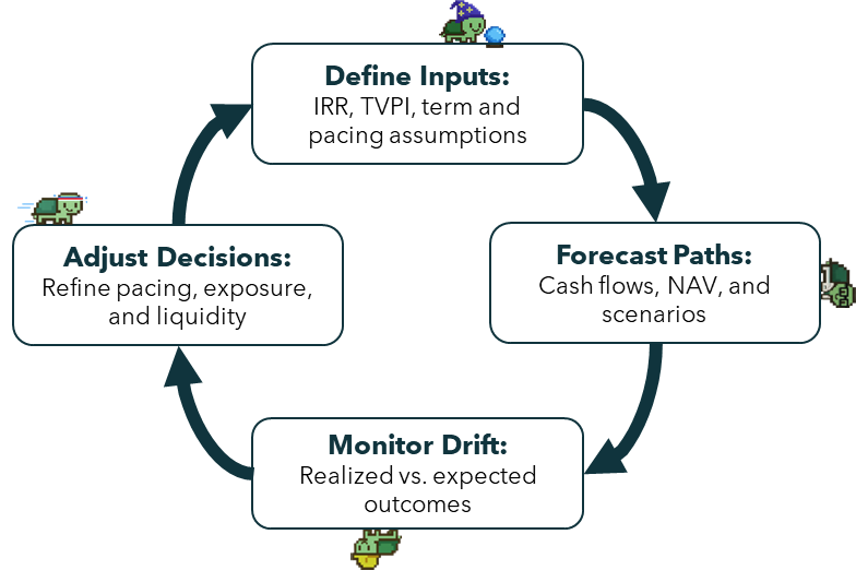 TRTL governance loop from allocator inputs to forward portfolio decisions