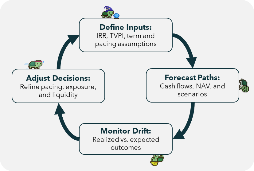TRTL governance loop showing inputs, forecasts, monitoring drift, and portfolio decisions