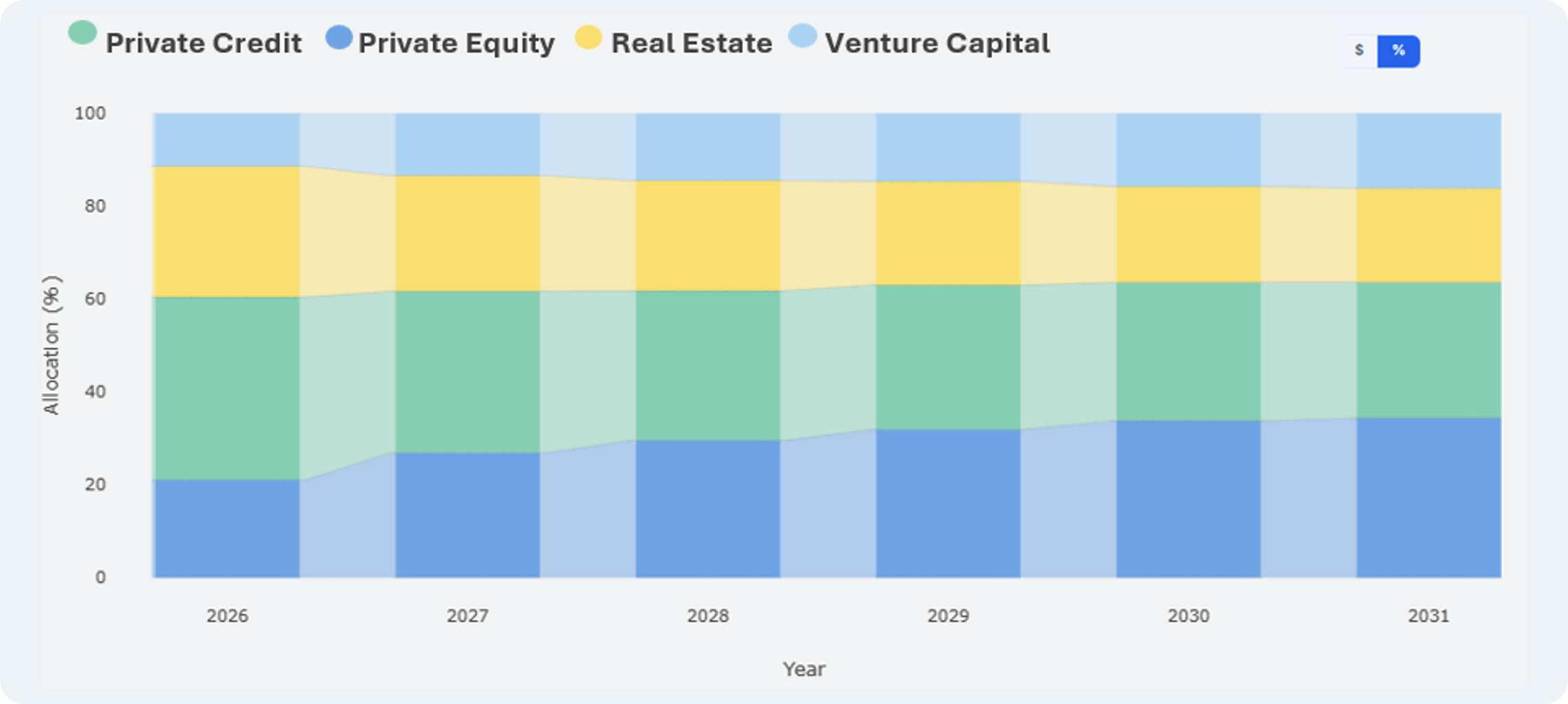 Exposure management workflow for private market portfolio allocation