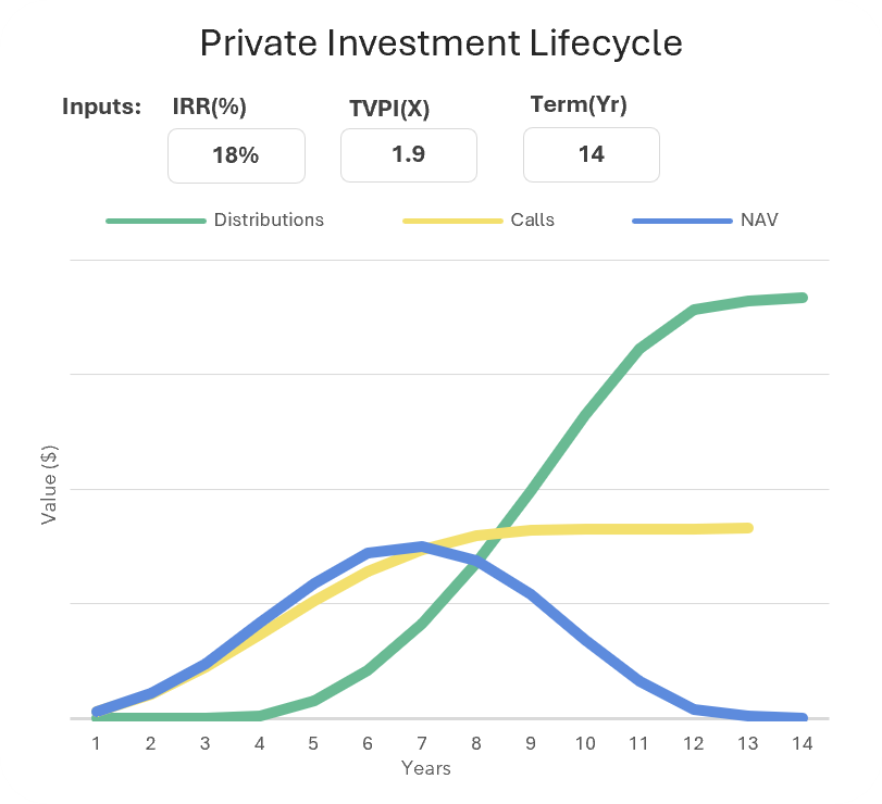Private market lifecycle chart showing capital calls, distributions, and NAV over time