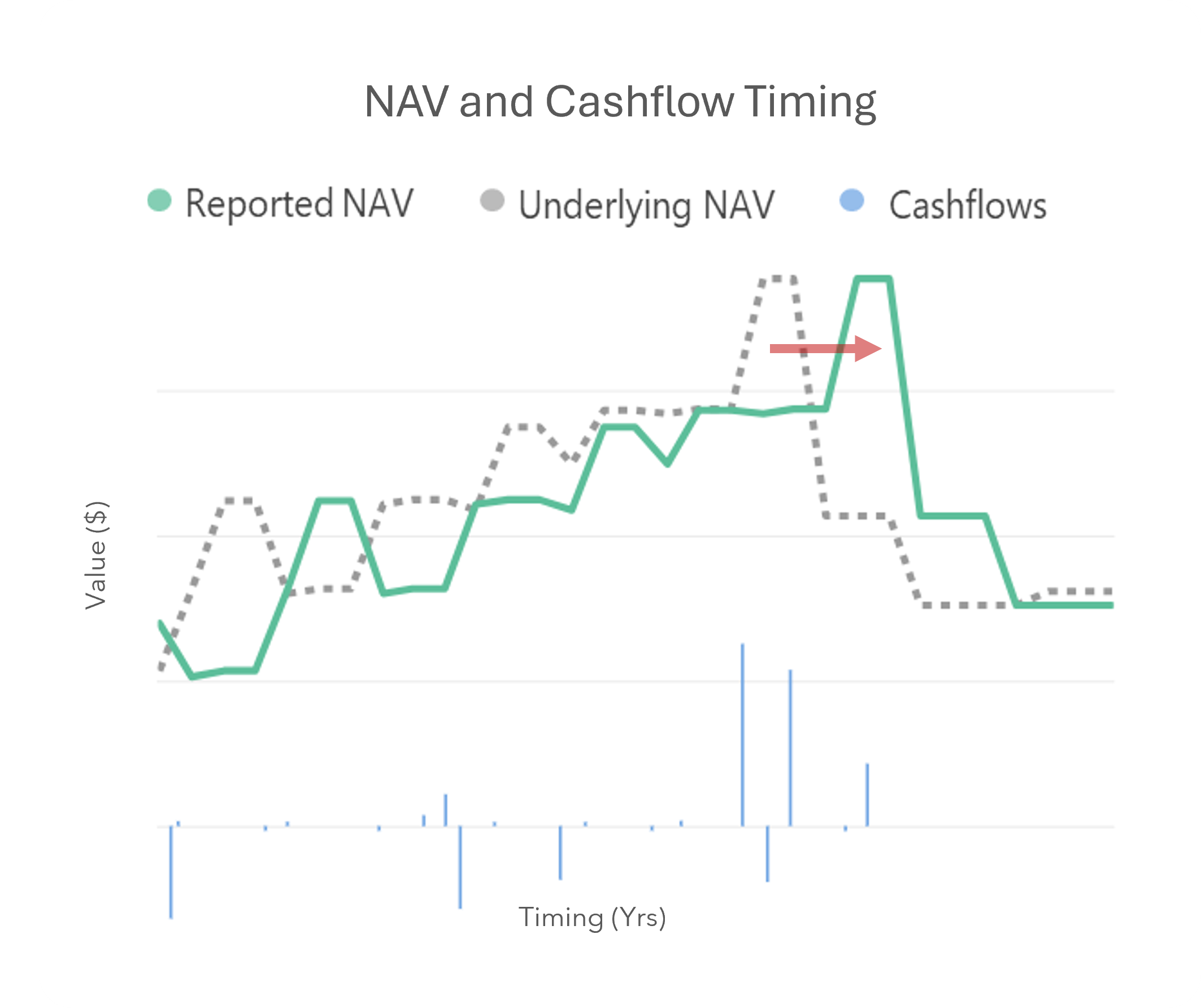 Private market reporting lag between reported NAV and economic reality