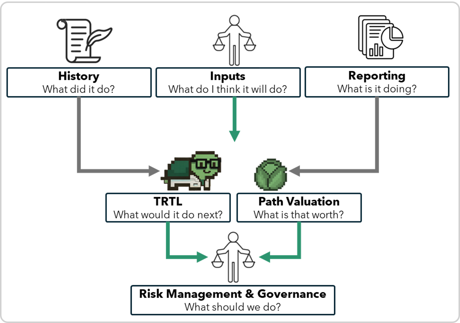 TRTL workflow showing how allocator inputs, portfolio history, and reporting inform forward decisions