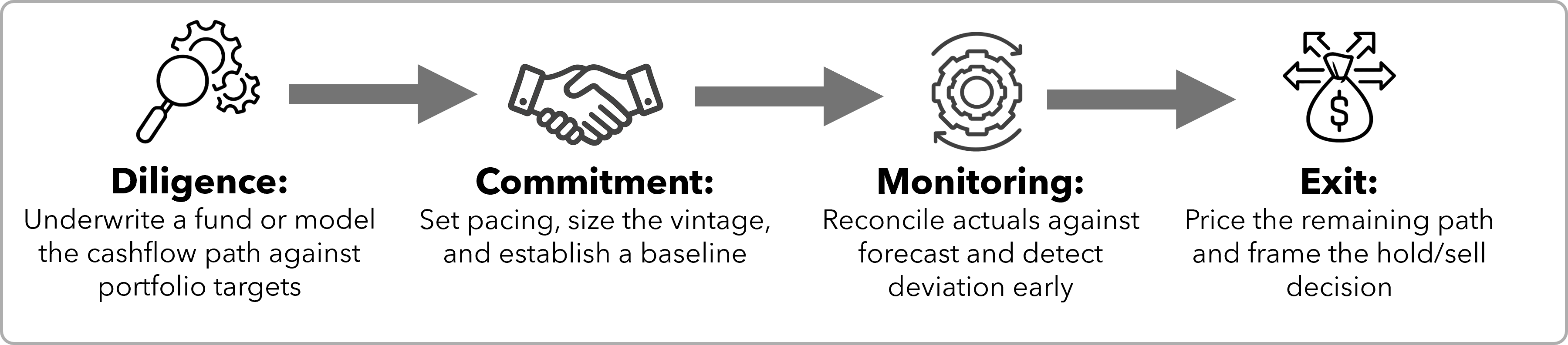 Private market investment lifecycle from diligence and commitment through monitoring and exit