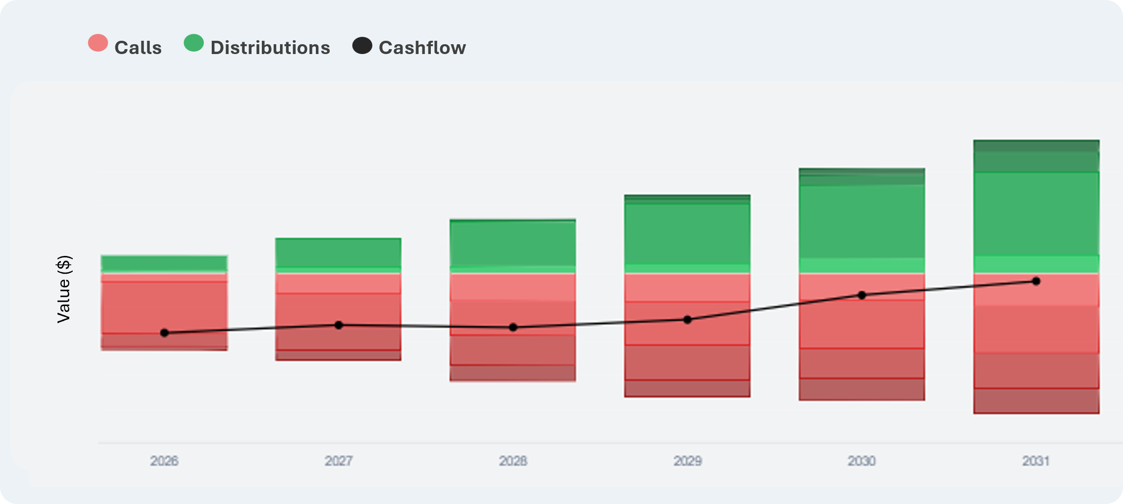 Liquidity forecasting workflow for capital calls and distributions