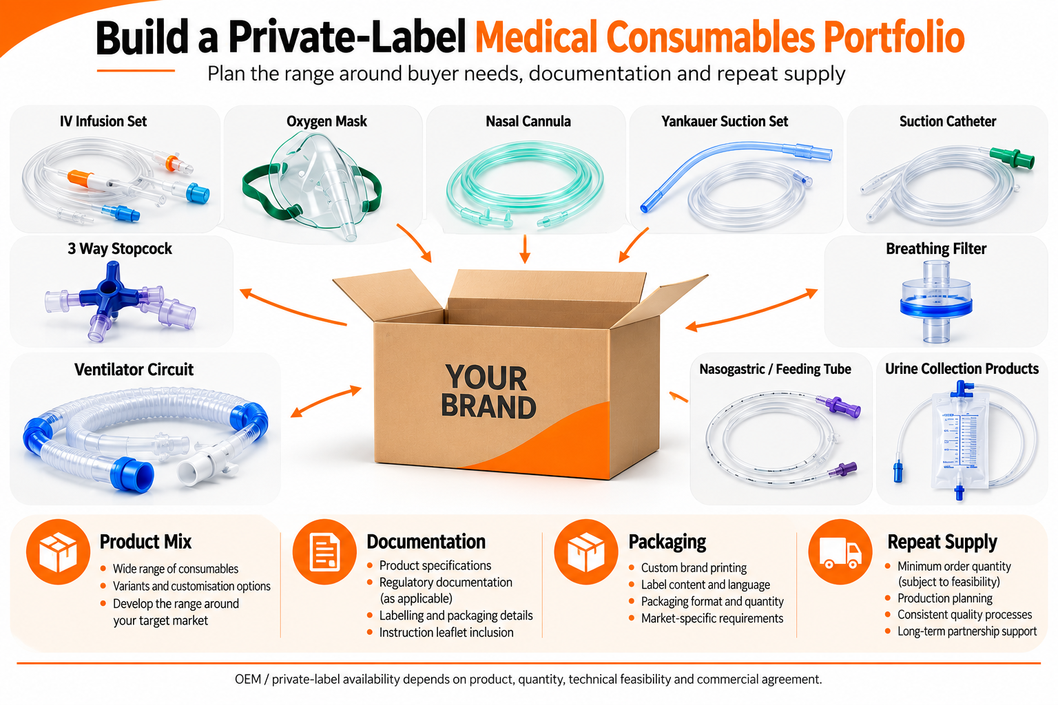 Private-label medical consumables portfolio planning for distributors hospital supply and export buyers