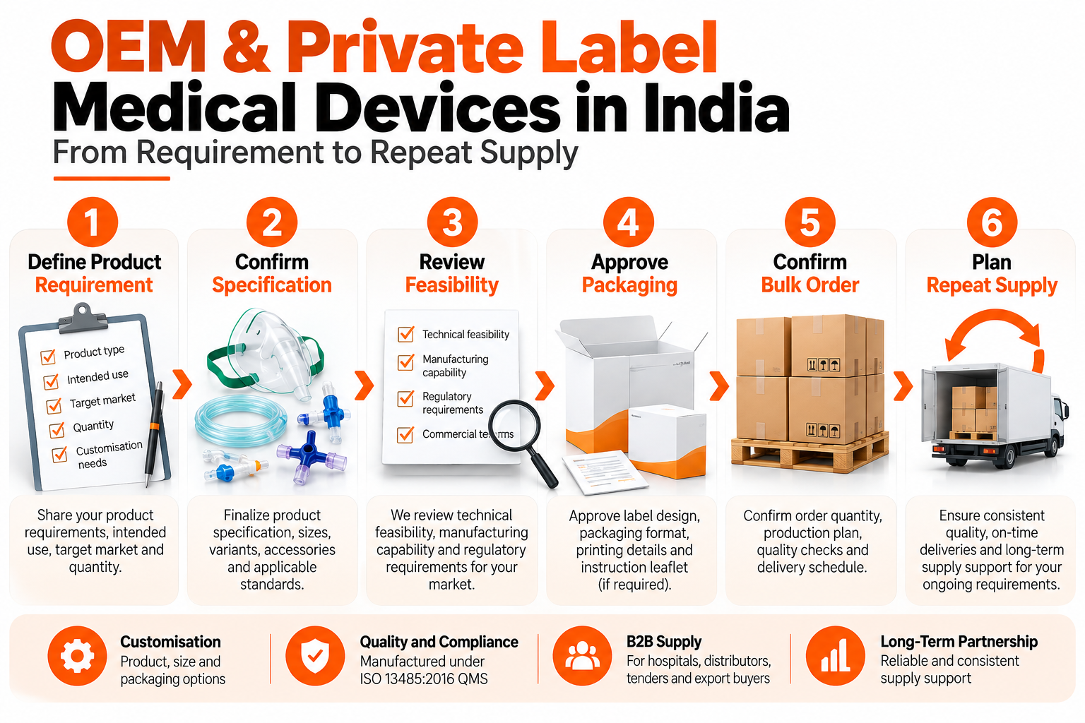 OEM private-label medical device process from product requirement through repeat supply