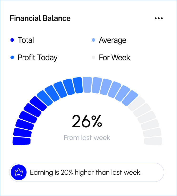 Financial balance gauge showing 26% with blue segments indicating total, profit today, and average; message states earning is 20% higher than last week.