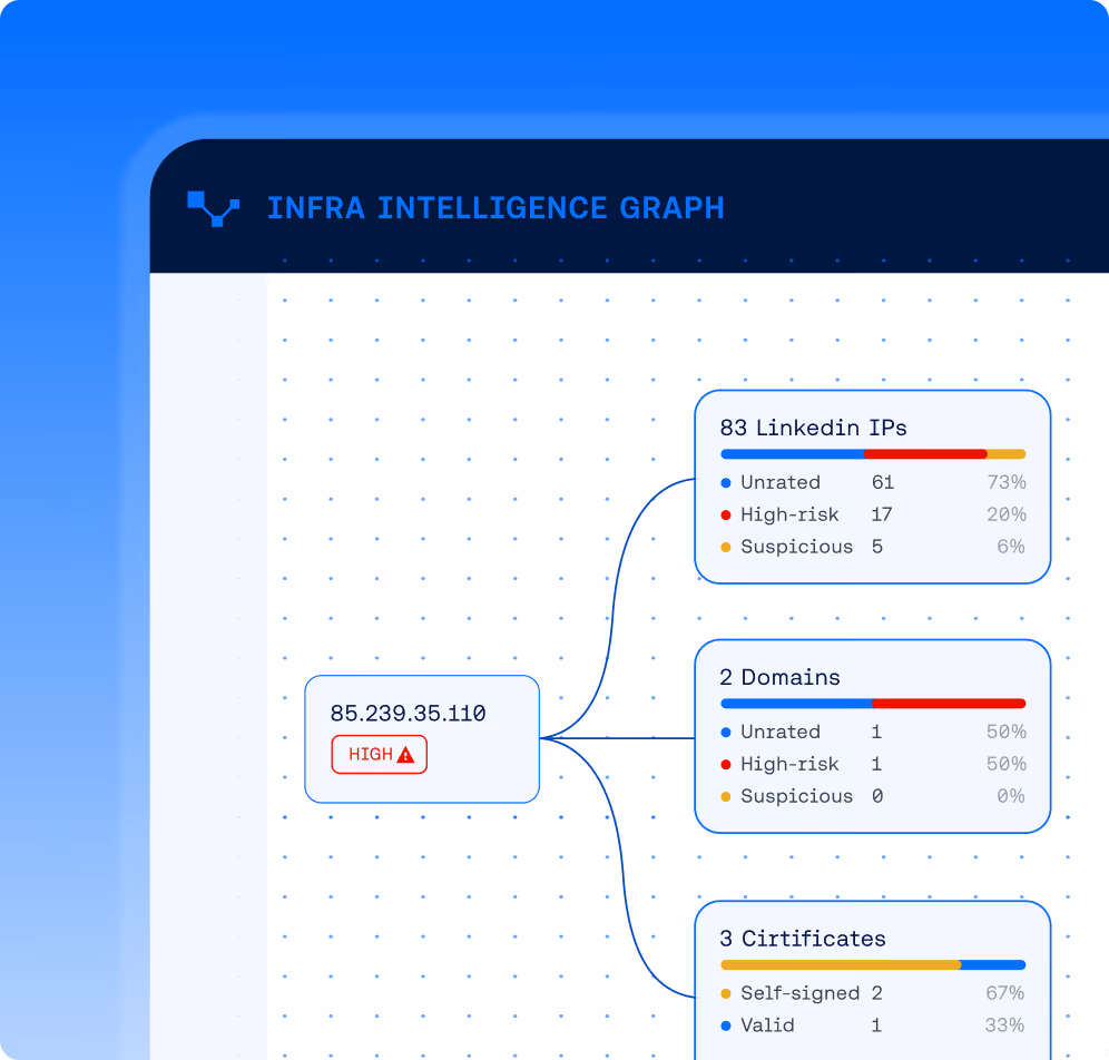 Infra Intelligence Graph showing IP 85.239.35.110 labeled high risk, linked to 83 LinkedIn IPs, 2 domains, and 3 certificates with associated risk ratings and percentages.